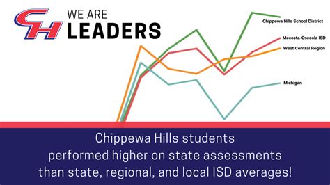 chsd student portal|Chippewa Hills School District .